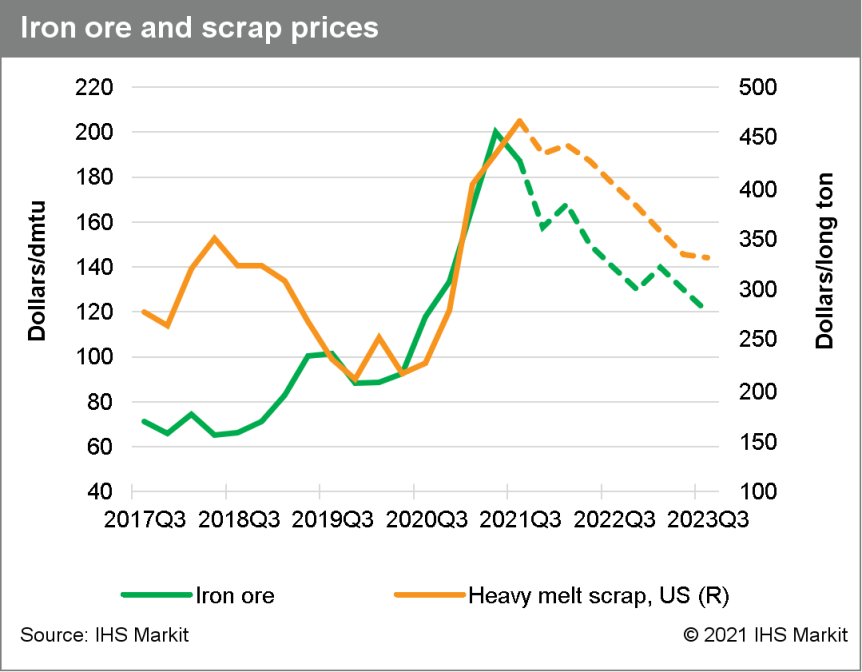 Steel - Price - Chart - Historical Data - News