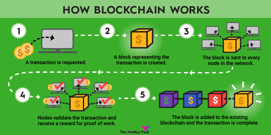 Making sense of bitcoin and blockchain technology: PwC