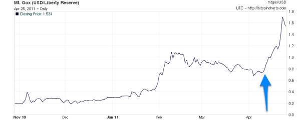 Statistical Analysis of the Exchange Rate of Bitcoin - PMC