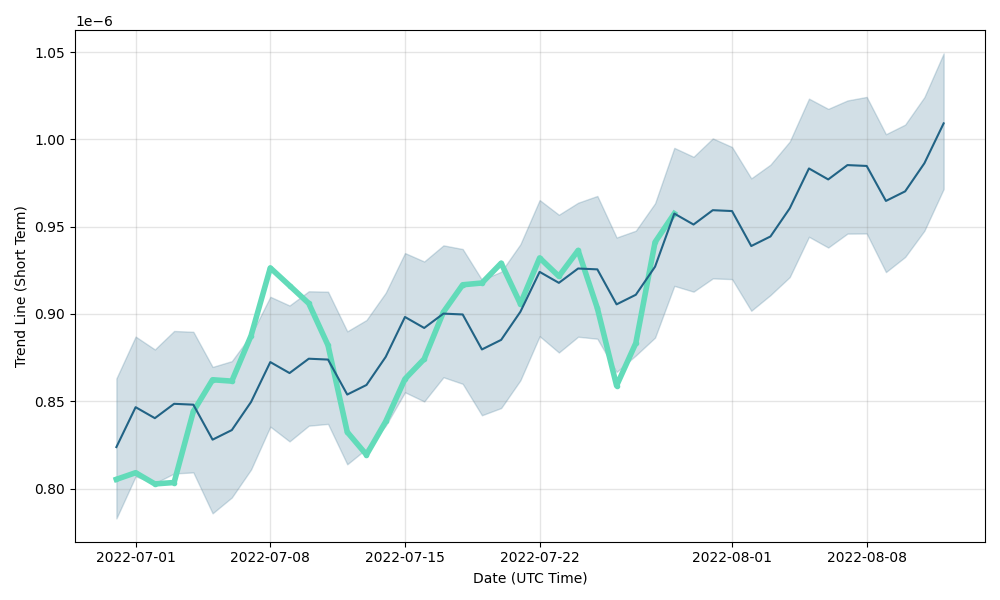 BitTorrent BTT Price Prediction , , 