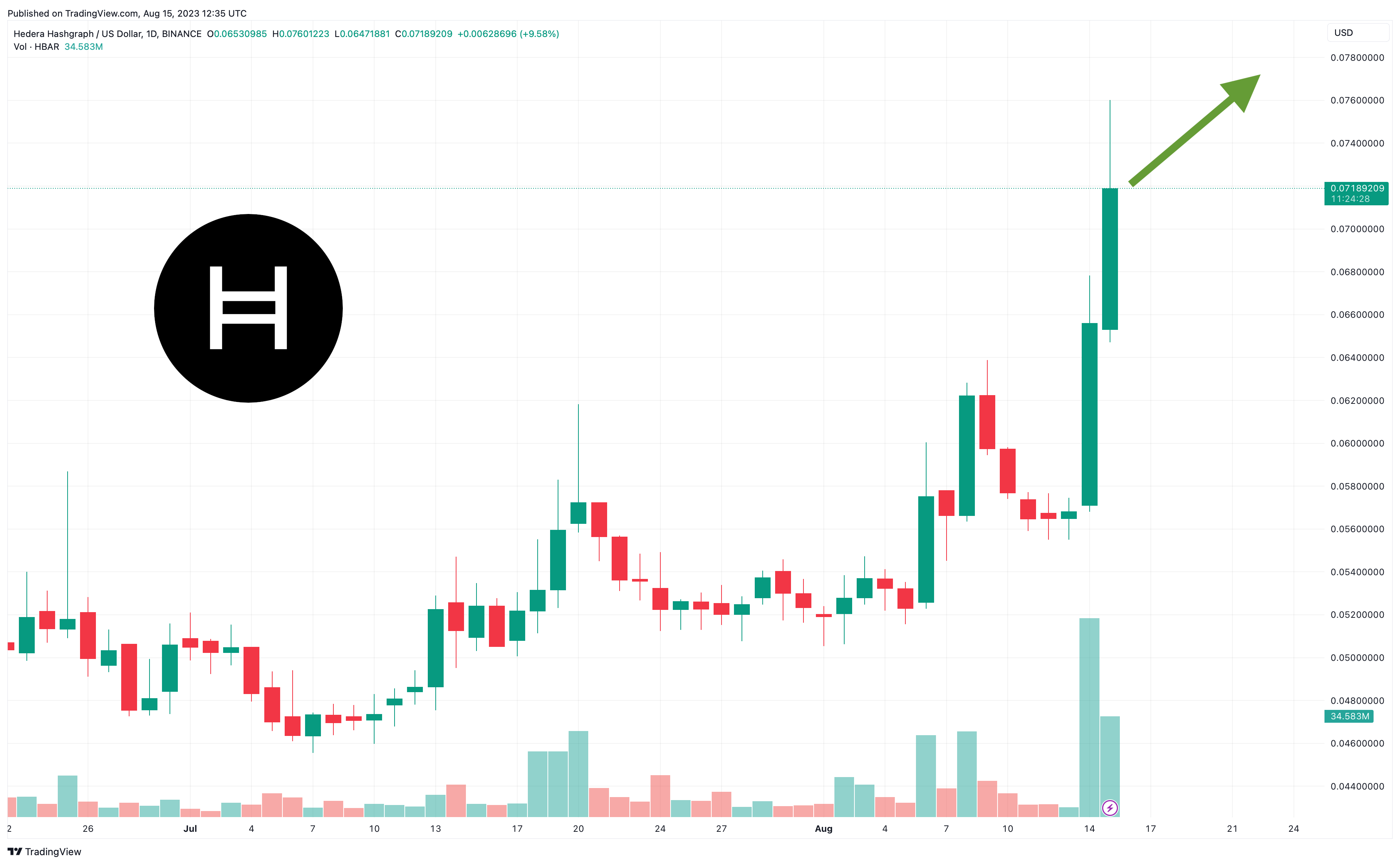 Hedera Price Today - HBAR Coin Price Chart & Crypto Market Cap