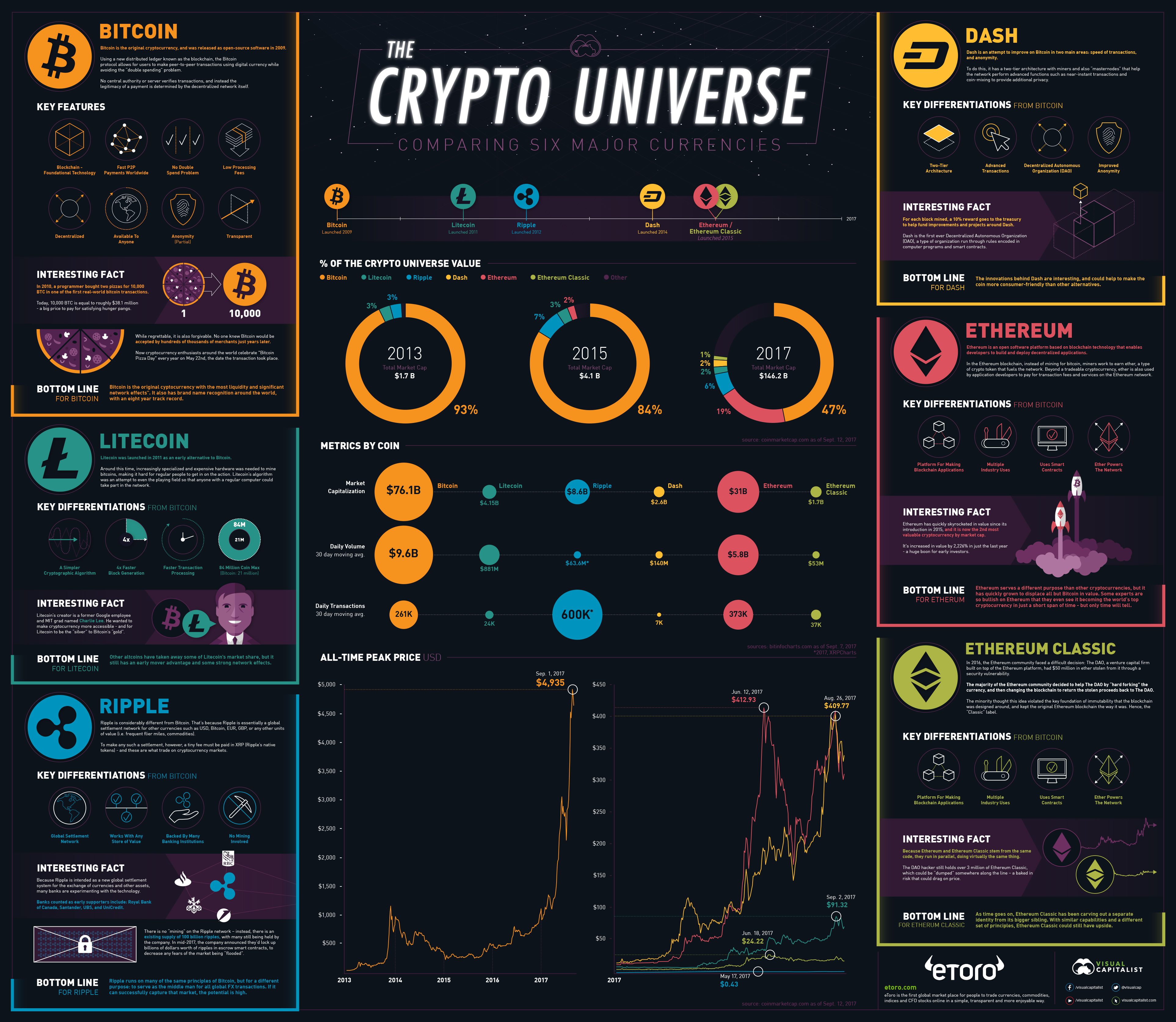 Bitcoin Info Graph: Over Royalty-Free Licensable Stock Illustrations & Drawings | Shutterstock