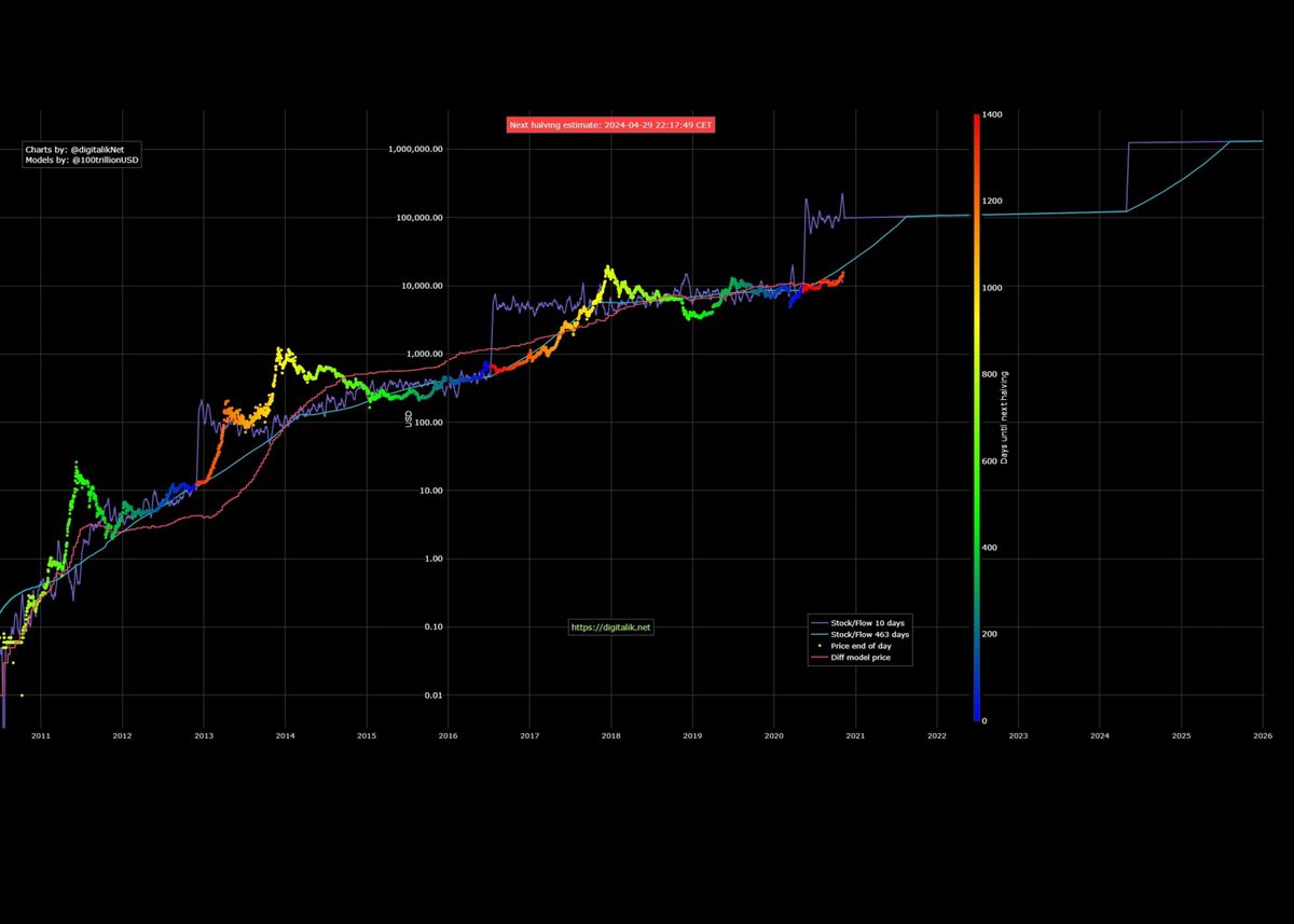 Stock-to-flow Model and Bitcoin - WazirX Blog