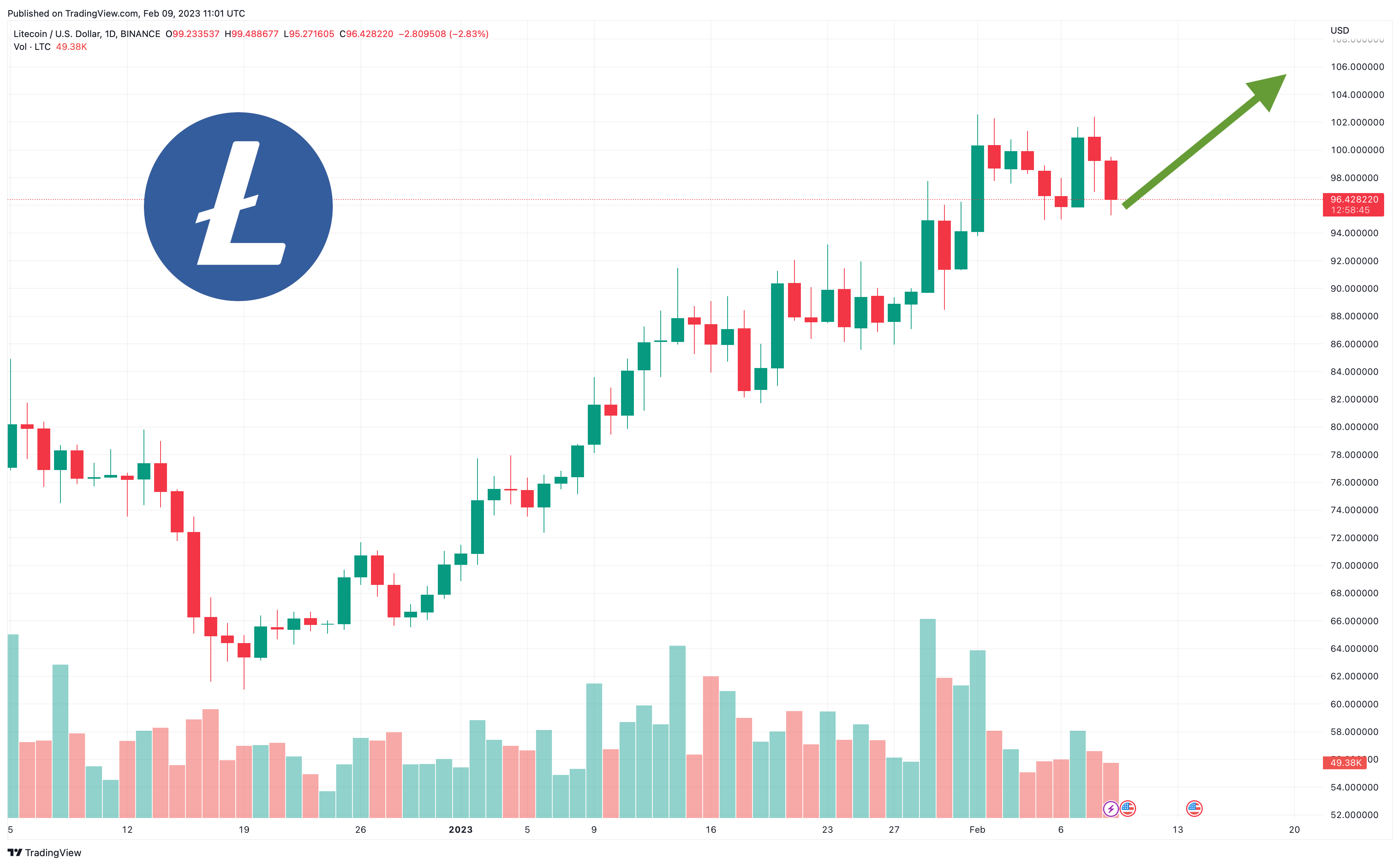 LITECOIN PRICE PREDICTION TOMORROW, WEEK AND MONTH