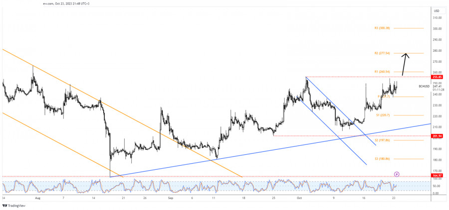 BCH USD - Bitcoin Cash Price Chart — TradingView