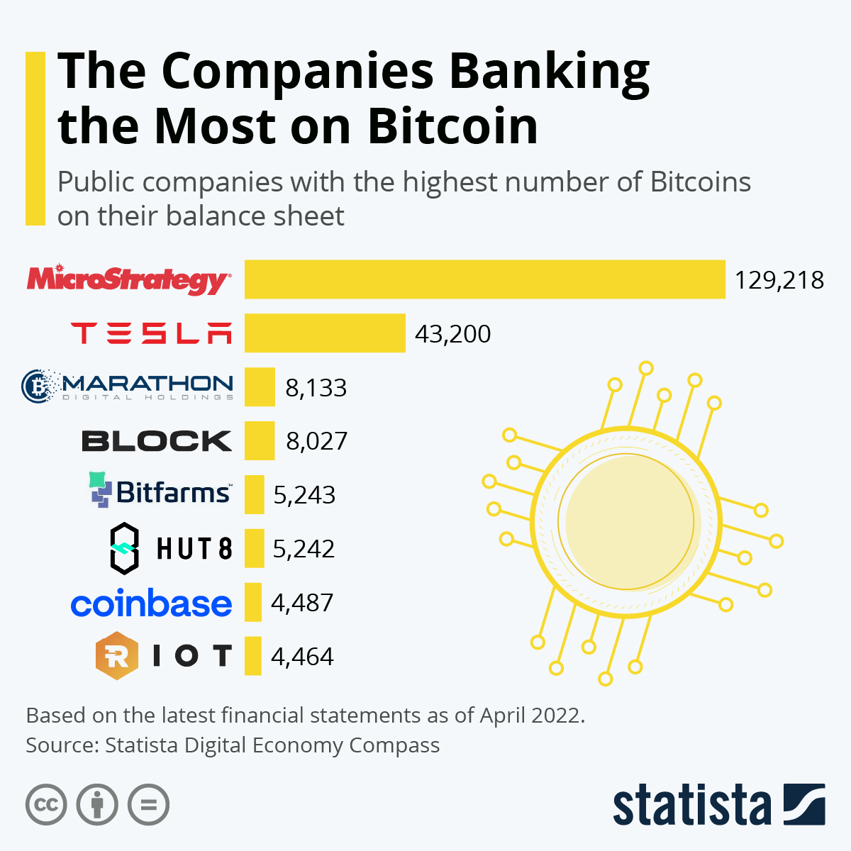 Companies with Bitcoin payments by industry | Statista