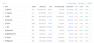 Top 10 Cryptocurrencies that will Survive Even a Massive Market Crash