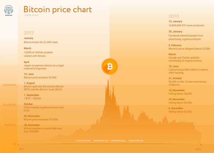 Bitcoin Price History Chart (, to )