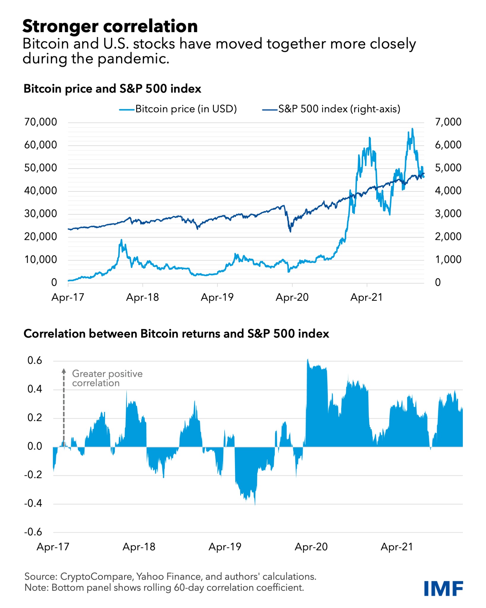 Bitcoin USD (BTC-USD) Price History & Historical Data - Yahoo Finance