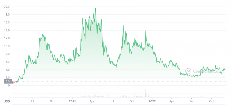 Energy Web Token Price Today - EWT Price Chart & Market Cap | CoinCodex