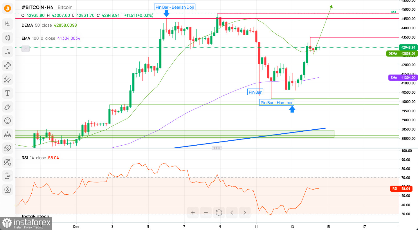 BITCOIN - BTC/USD Trading signals