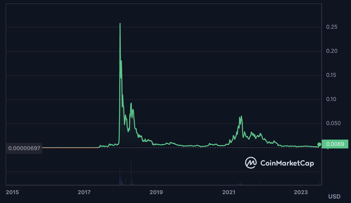 Why is the Verge (XVG) price soaring? It’s up %