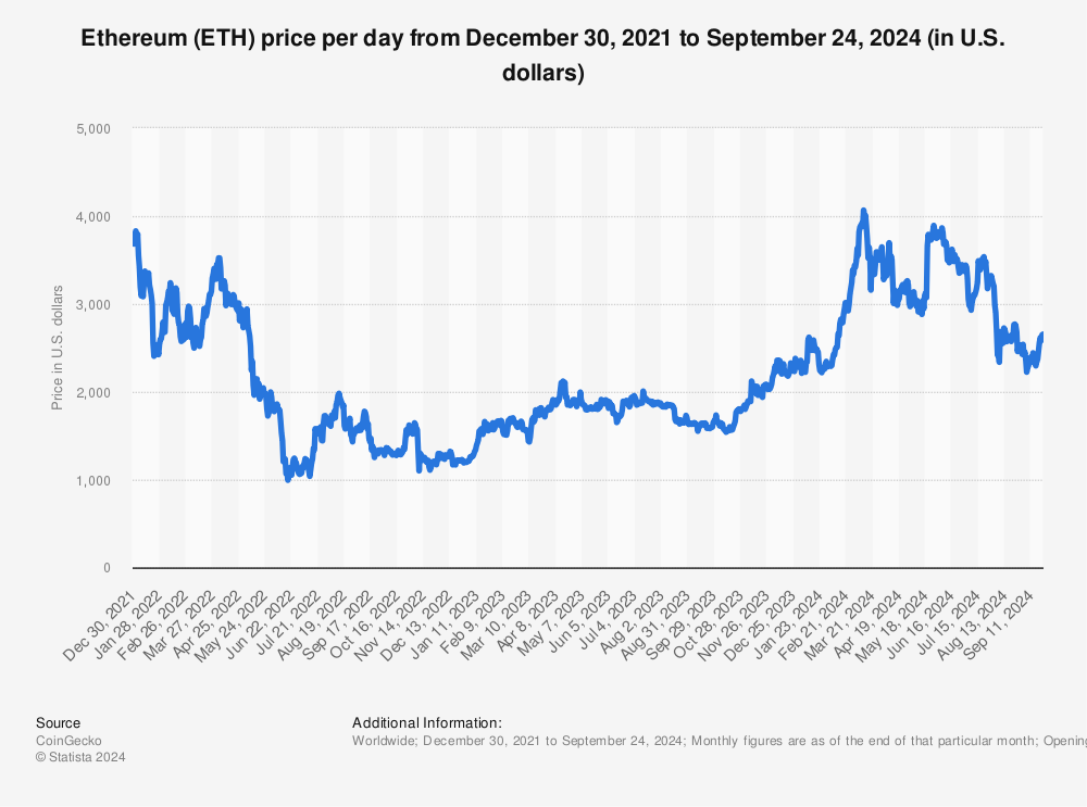 Ethereum price today | ETH-USD