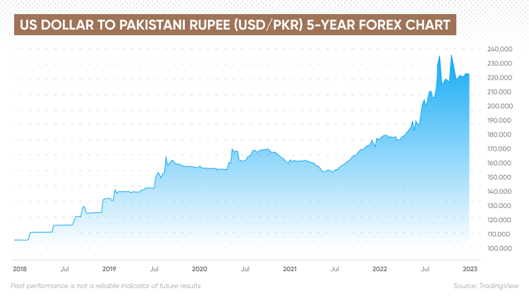 Dollar Rate in Pakistan: USD to PKR Open Market Updated Prices (Jan ) | Zameen Blog
