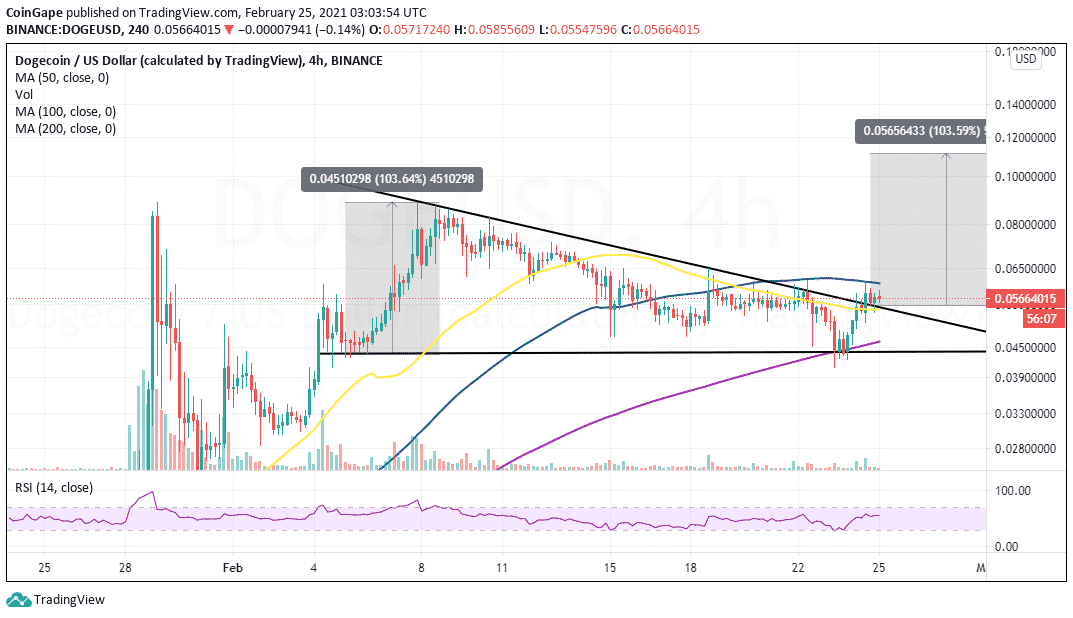 Dogecoin (DOGE) Price Prediction , – | CoinCodex