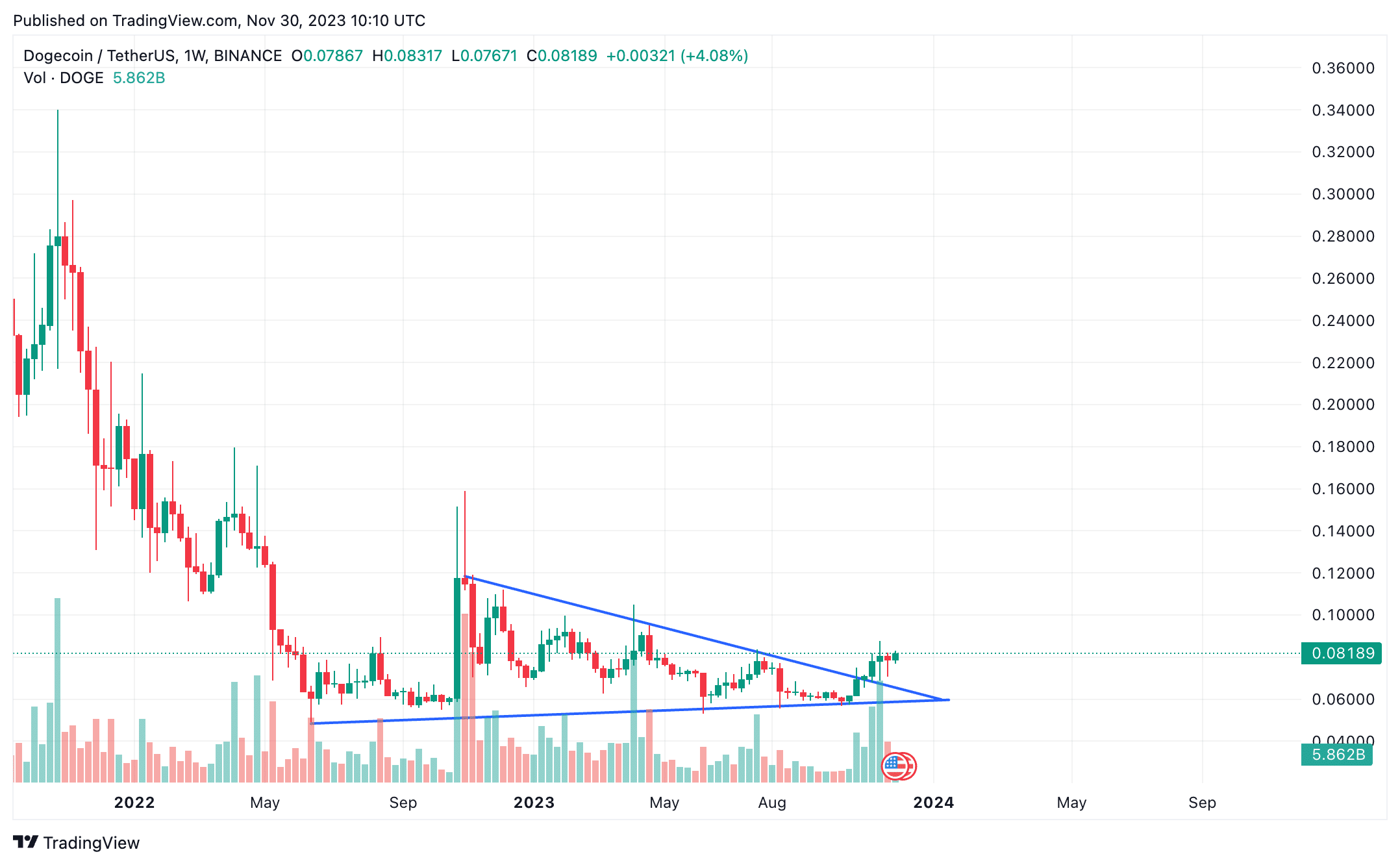 Will DOGE Go Back Up? | CoinCodex