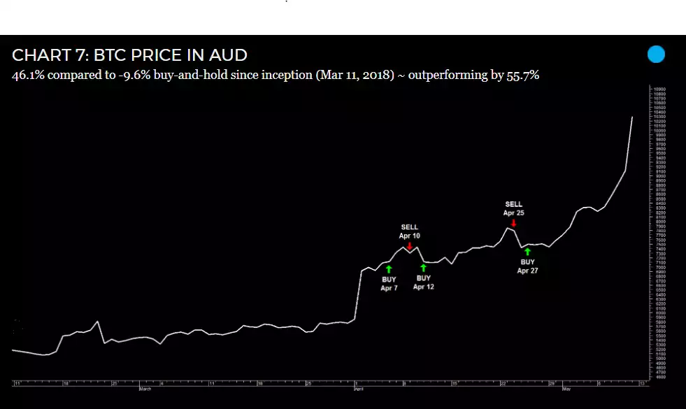 Bitcoin to Australian Dollar or convert BTC to AUD