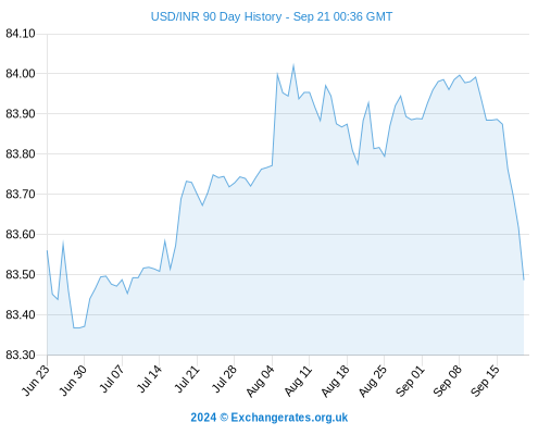 Download USDINR Data | Indian Rupee Price Data | MarketWatch