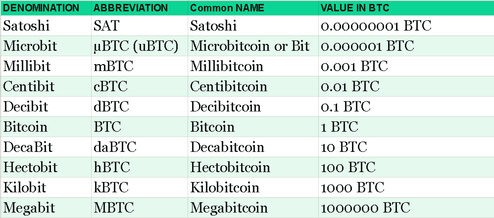 Units of Bitcoin. All about cryptocurrency - BitcoinWiki