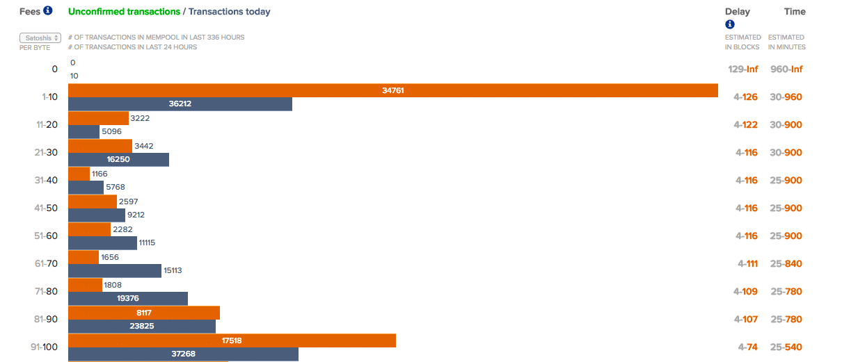 How Long Does Bitcoin Take To Send?