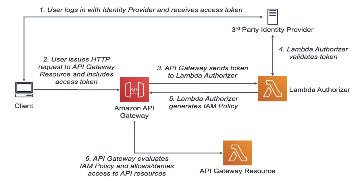 Controlling and managing access to a REST API in API Gateway - Amazon API Gateway