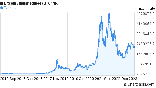 Calculate BTC to INR live today (BTC-INR) | CoinMarketCap