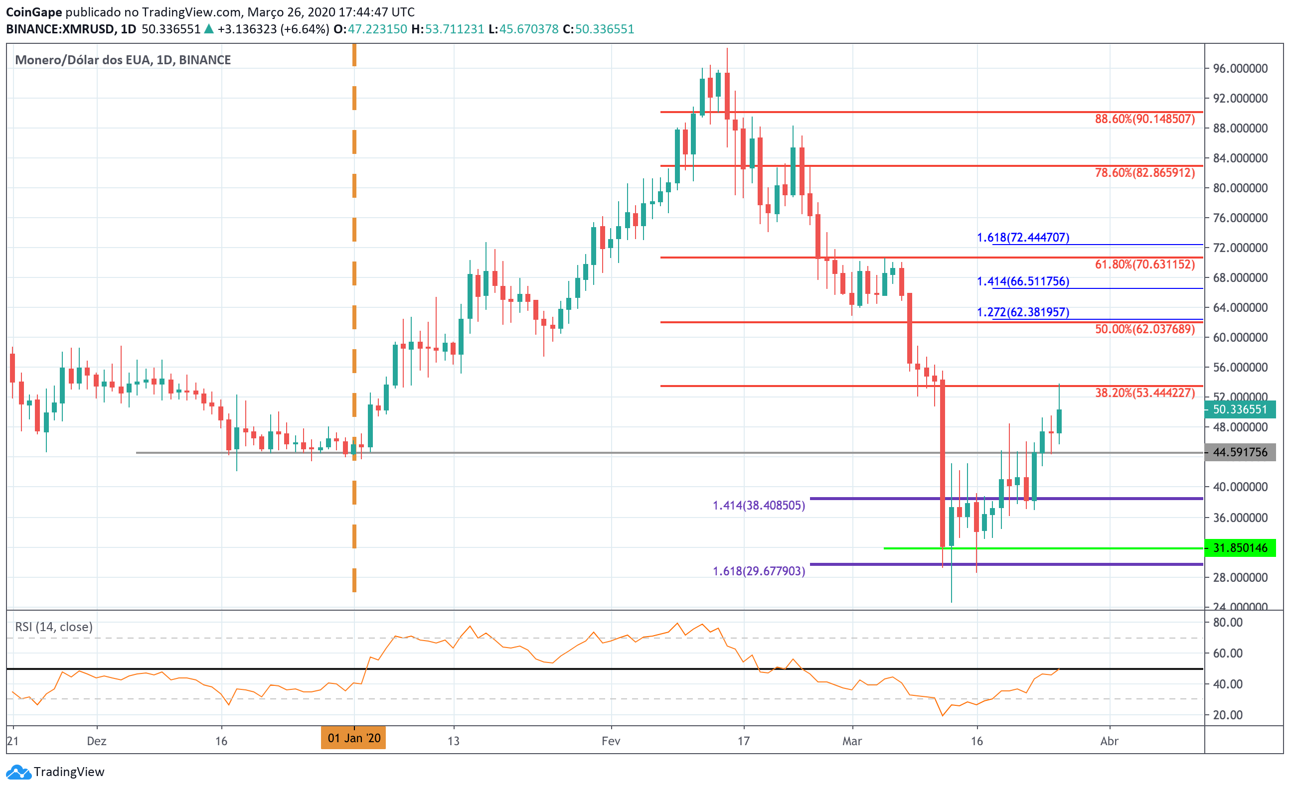 Monero Price | XMR Price Index and Live Chart - CoinDesk