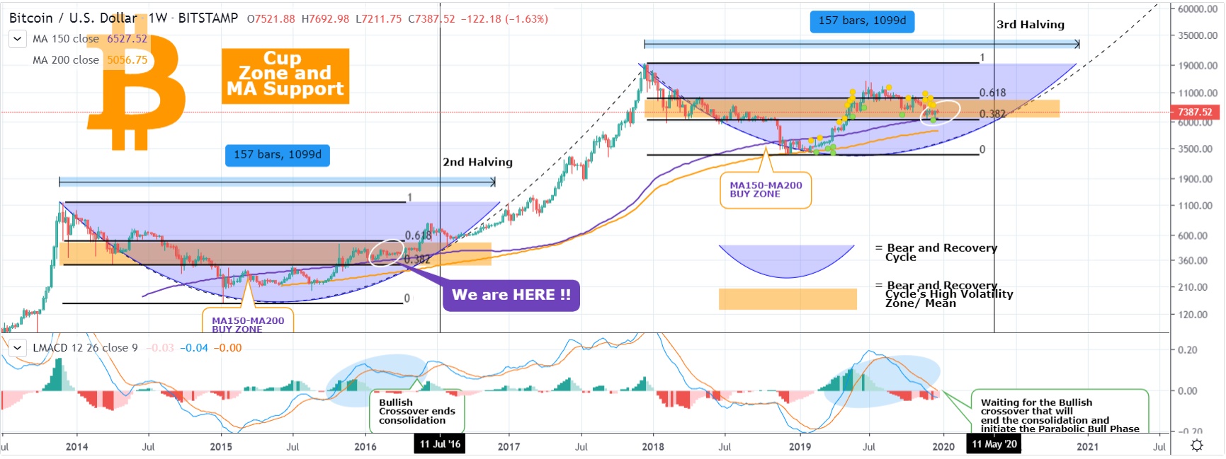 BITCOIN - BTC/USD Technical Analyses