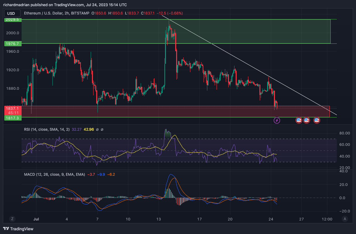 ETHUSD — Ethereum Price Chart — TradingView