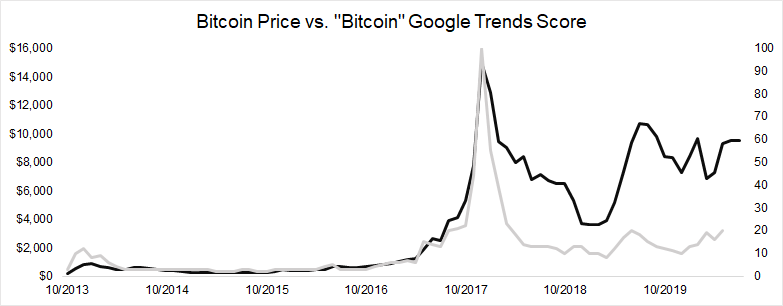 The link between Bitcoin and Google Trends attention