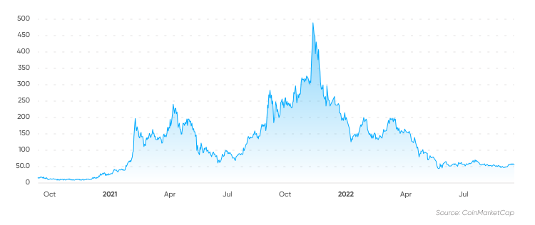 Elrond Price Prediction | EGLD Crypto Forecast up to $