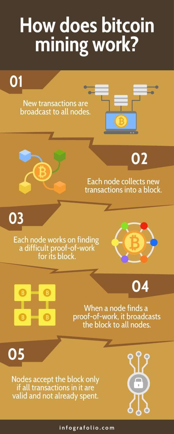 How Does Bitcoin Mining Work? A Guide for Business | Toptal®