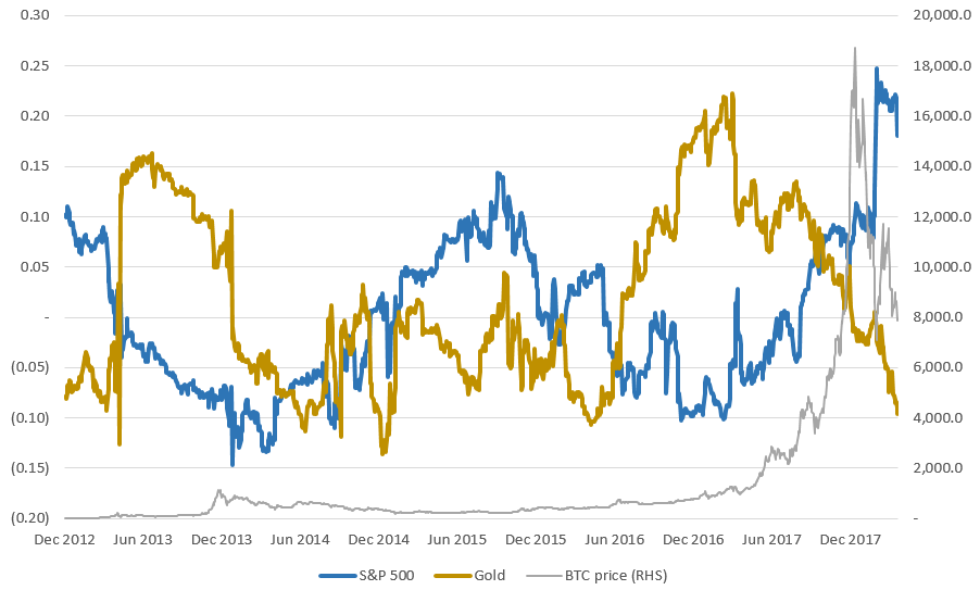 Comparing Bitcoin and S&P charts and correlation to stocks | OKX