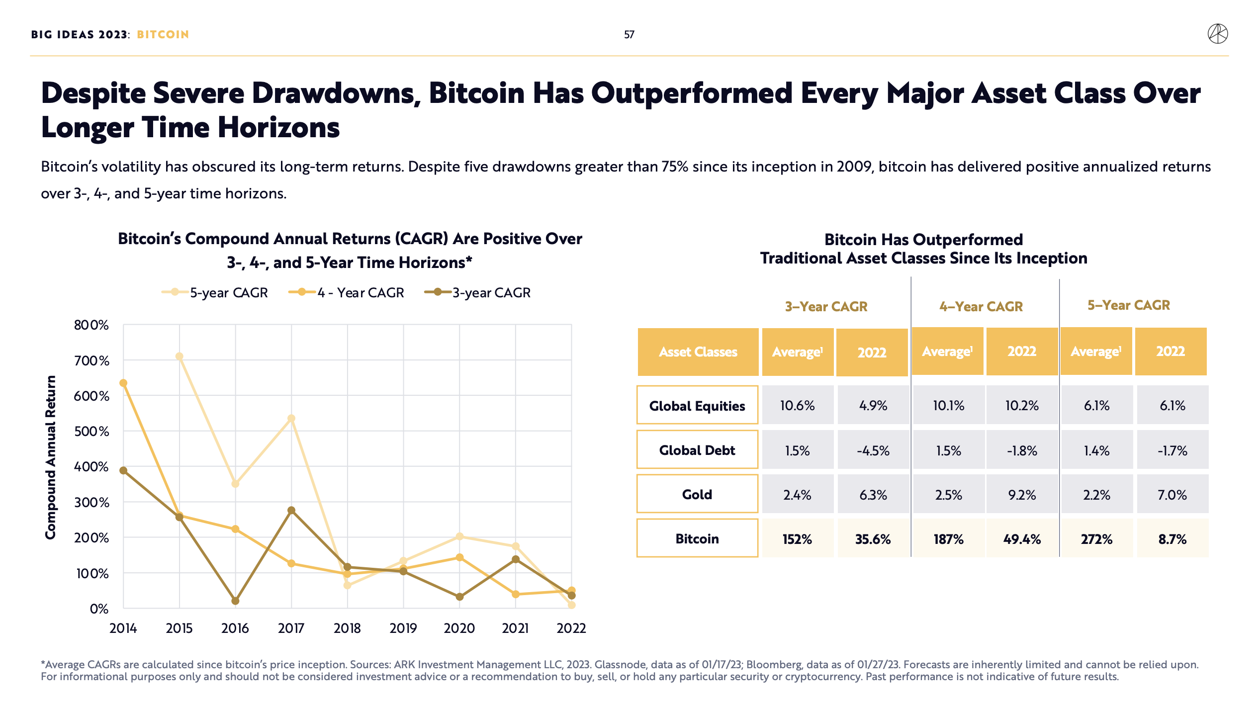 If You Invested $1, in Bitcoin 5 Years Ago, This Is How Much You'd Have Now