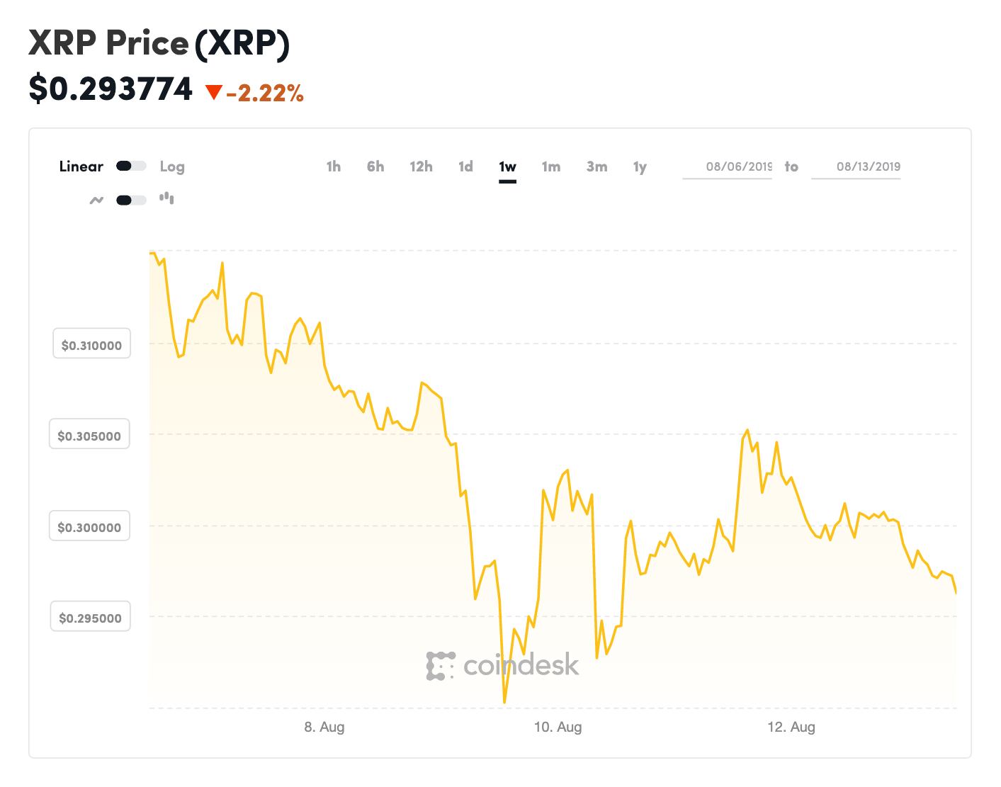 Ripple (XRP) price, market cap | $ | Chart | COIN