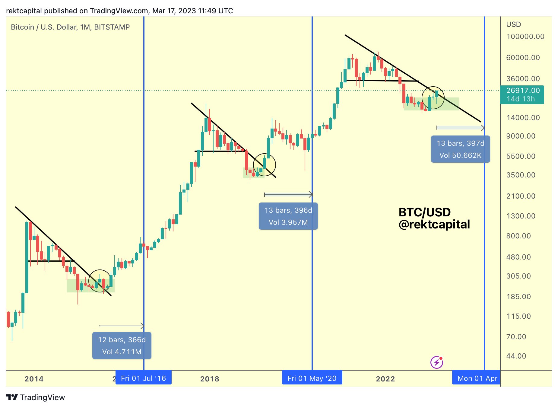 Bitcoin (BTC) Price Prediction: $69K Ahead of Halving