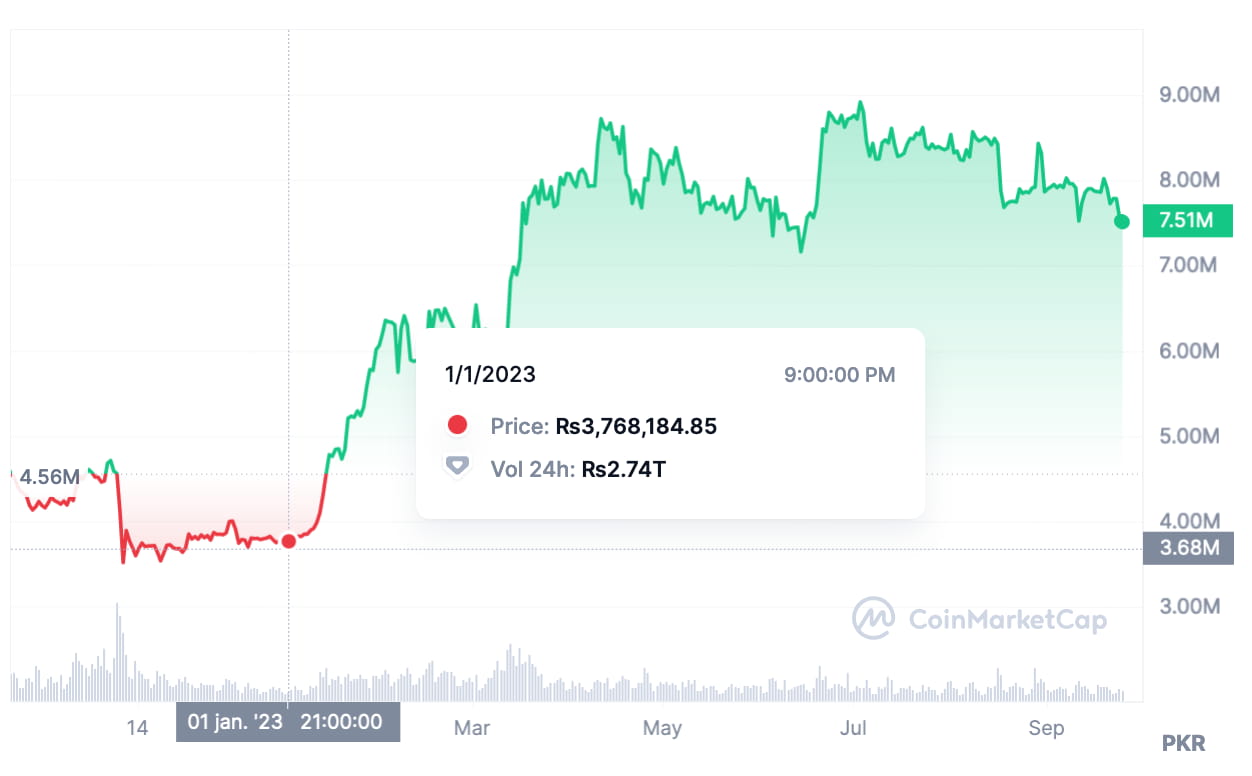 All Cryptocurrency Prices Live in PKR (Pakistan) | Cryptocurrency Marketcap Pakistani Rupee