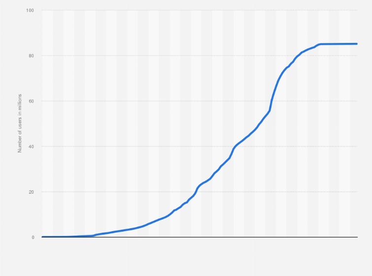 How Many People Own, Hold & Use Bitcoins? ()