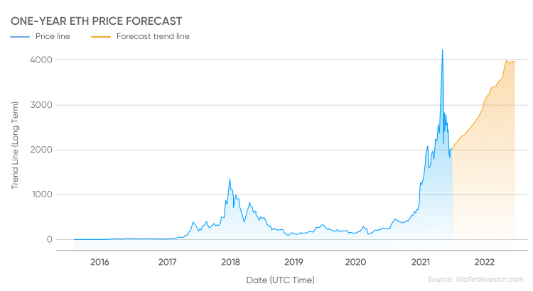 Ethereum Price Analysis Might ETH Cost $ ?