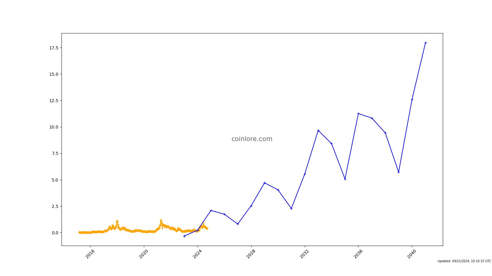 MaidSafeCoin price now, Live EMAID price, marketcap, chart, and info | CoinCarp