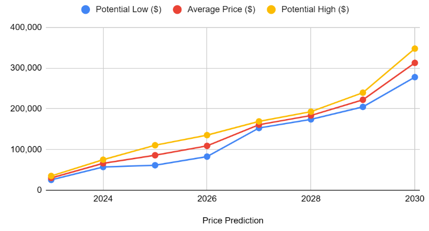 Ethereum Price Prediction , , , - 