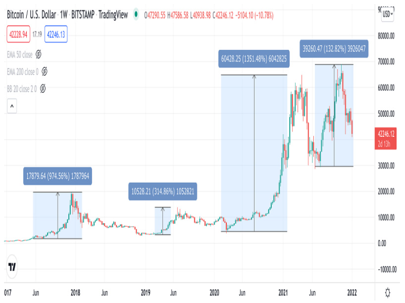 Bitcoin price: How much would $ in Bitcoin be worth now if you invested earlier? | Fortune