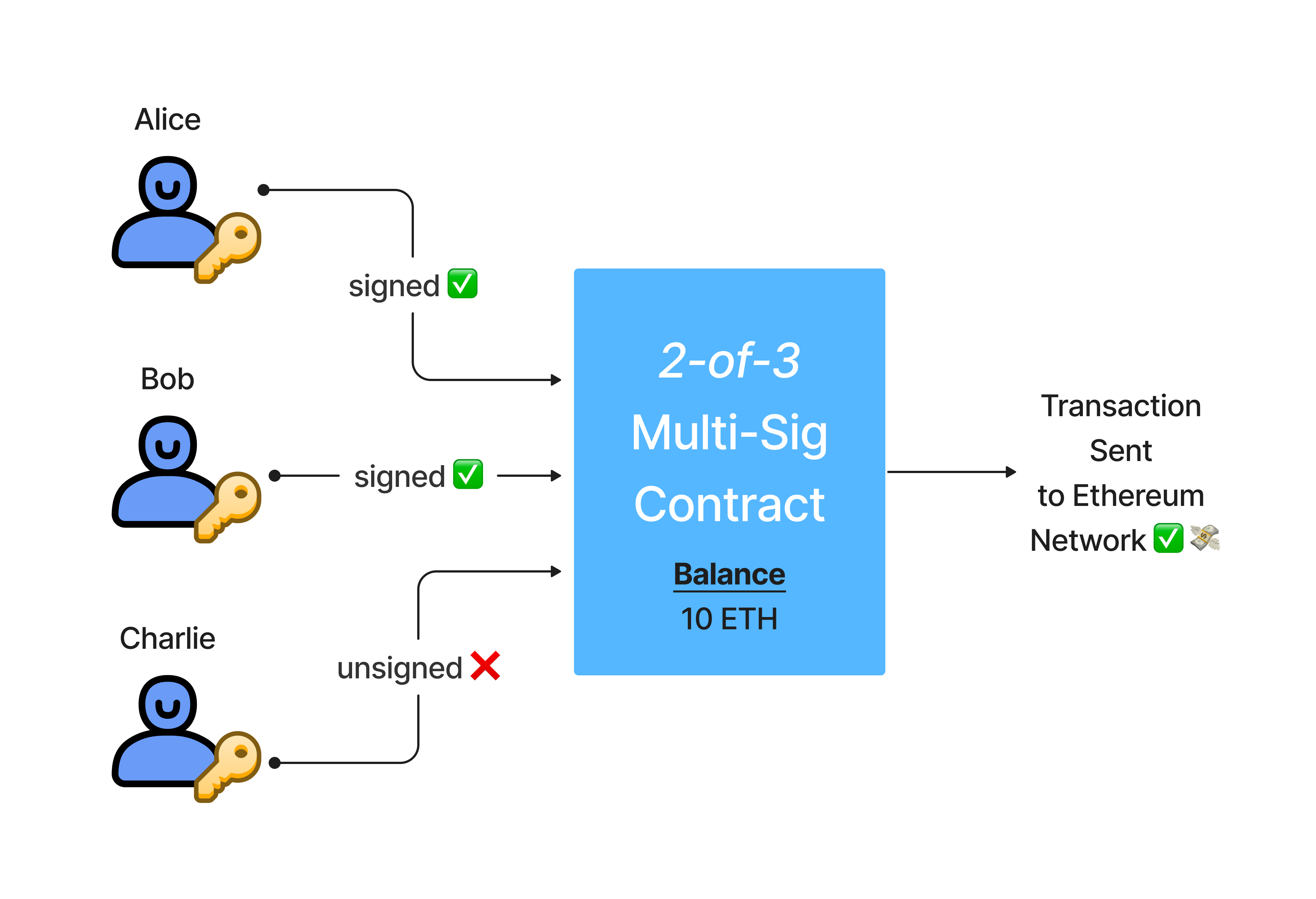 Multi-Signature Wallets: Definition and Use Cases