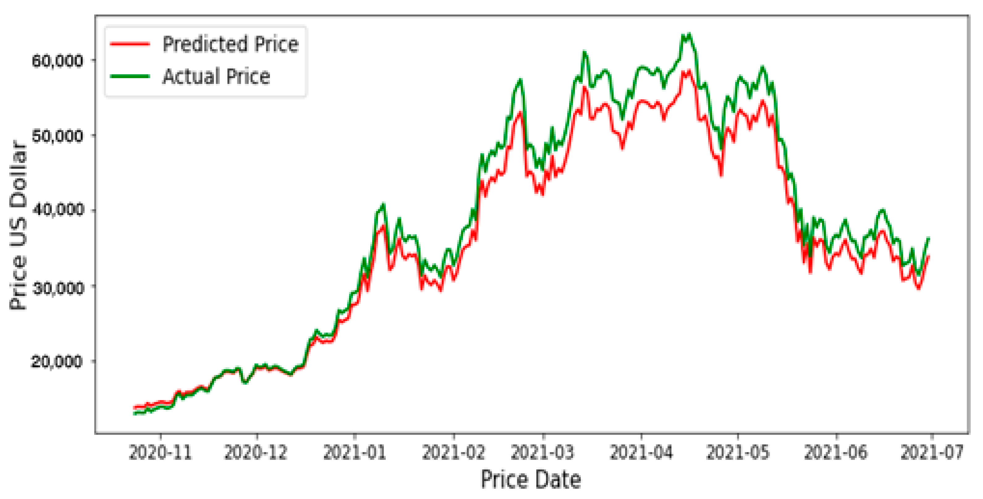 DLCP2F: a DL-based cryptocurrency price prediction framework | Discover Artificial Intelligence