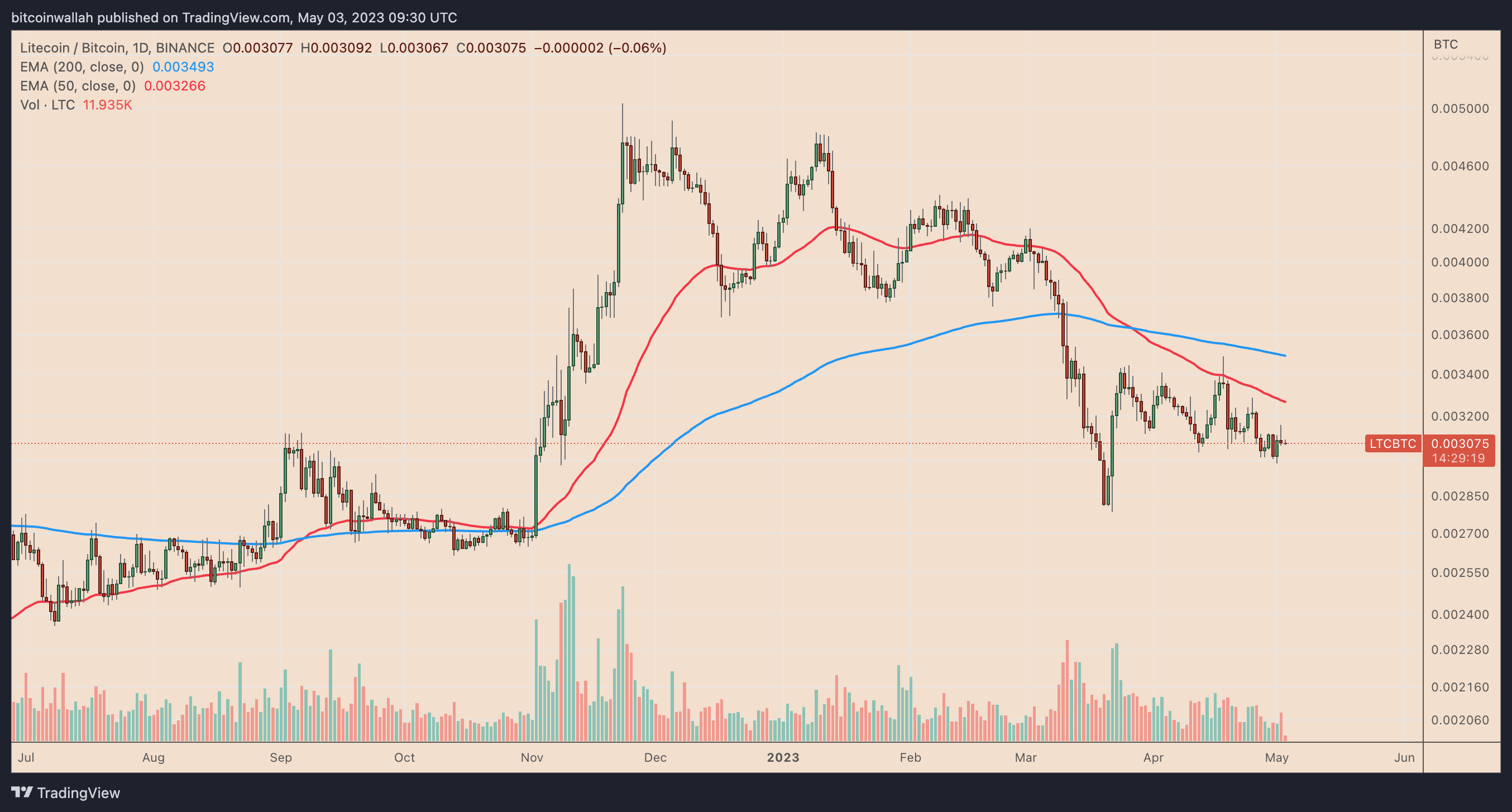 LTCBTC — Litecoin to Bitcoin Price Chart — TradingView