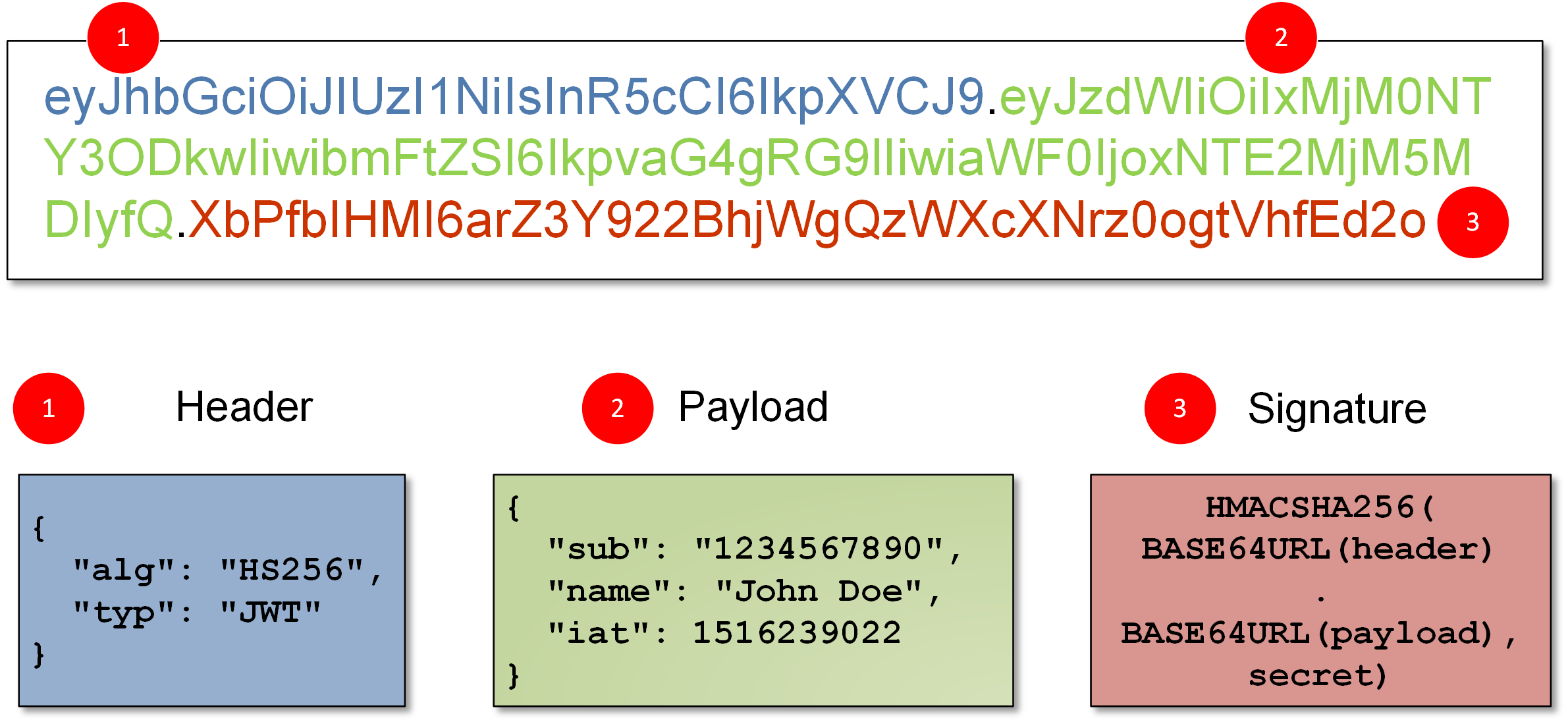 Signing and Encrypting with JSON Web Tokens |