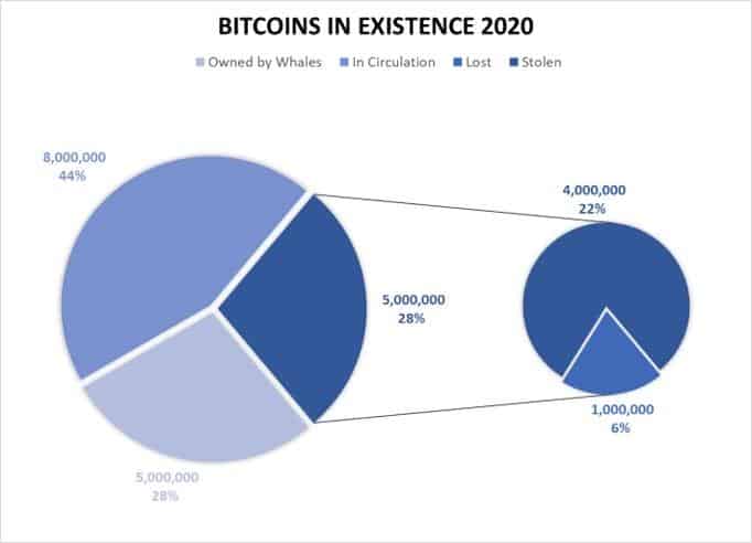 How Many Bitcoins Are There? - NerdWallet