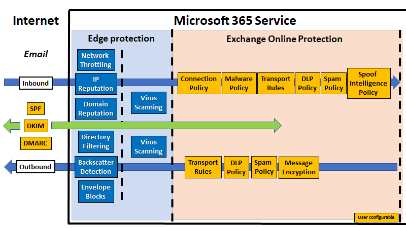 Configuring Exchange Online Protection