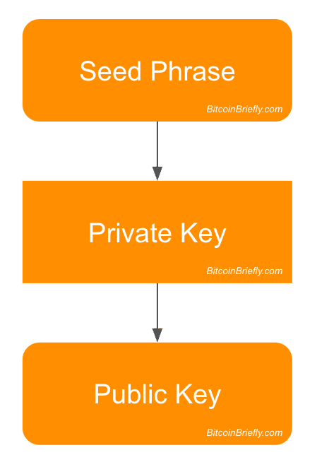 Generate a Bitcoin Private Key, Public Key, Private Key WIF and Recieve Address in · GitHub