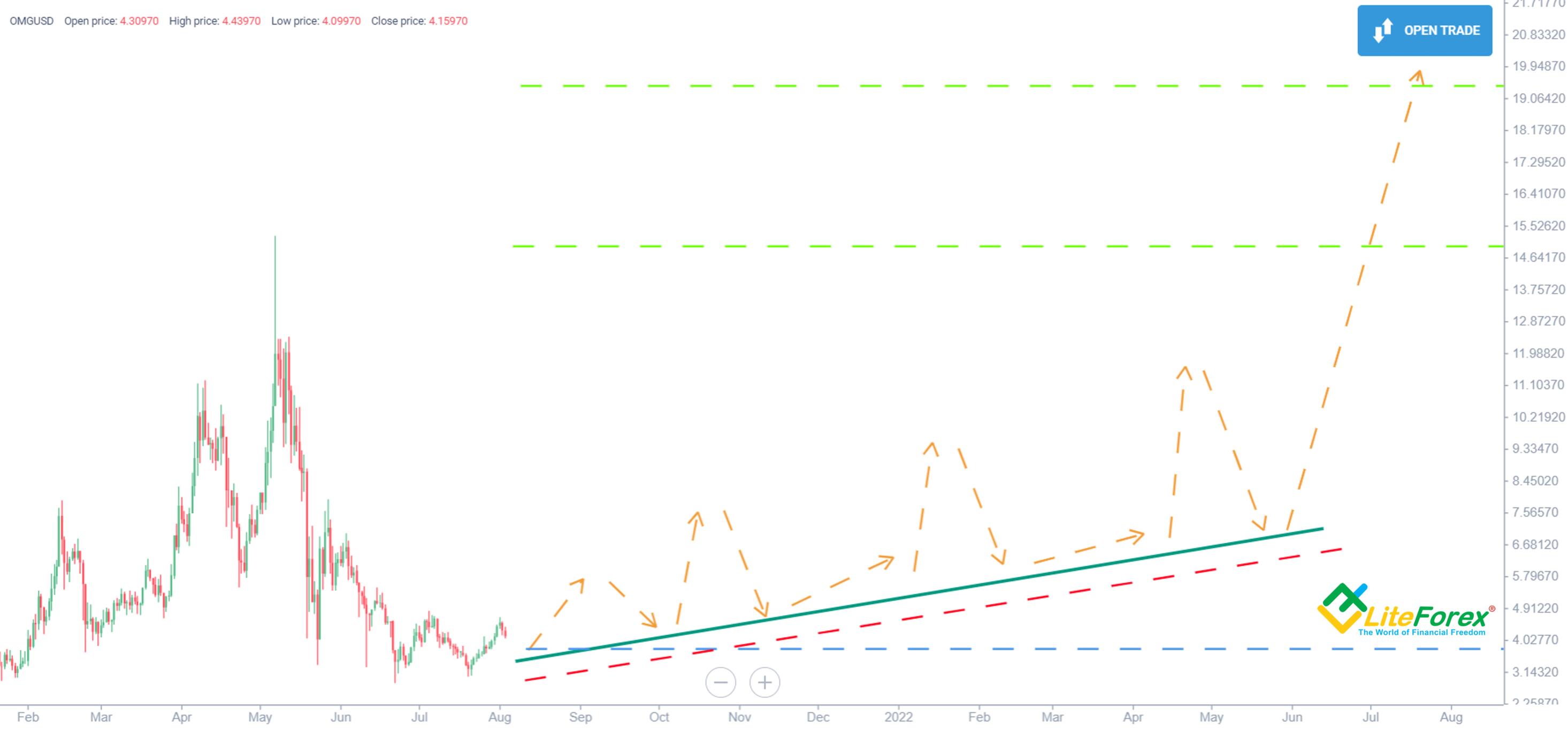 OmiseGO - OMG Price Today, Live Charts and News